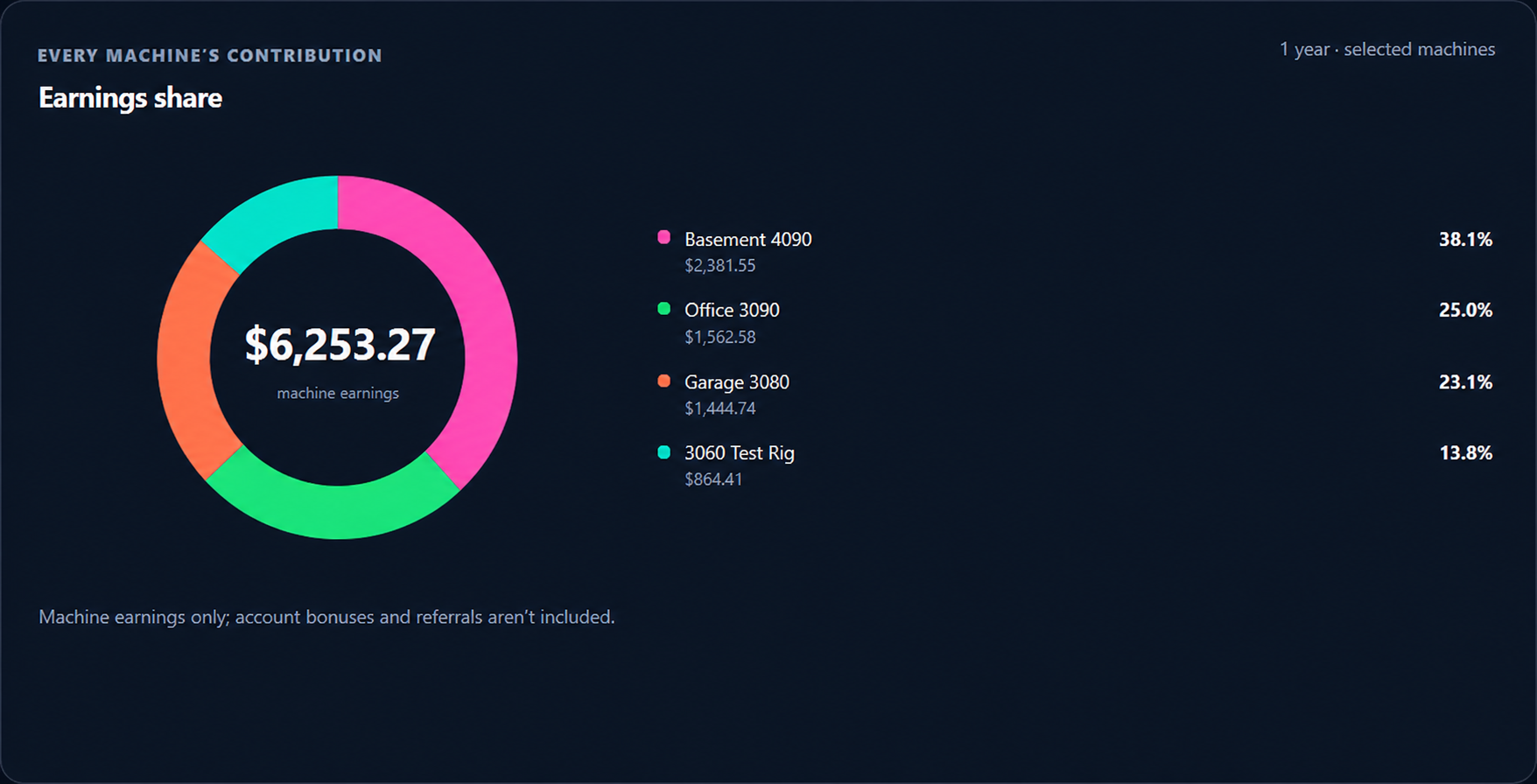 Salad Tracker earnings sharing controls